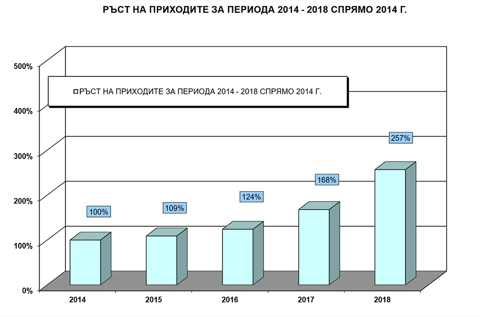 revenue bg